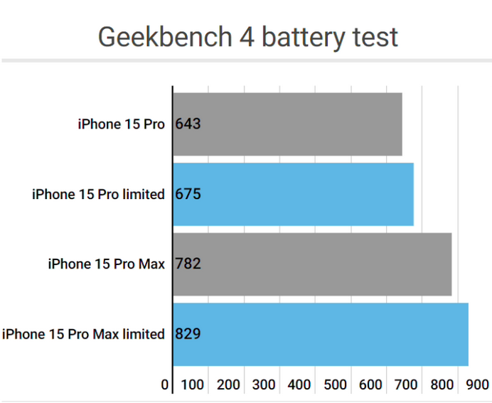 龙凤apple维修站iPhone15Pro的ProMotion高刷功能耗电吗