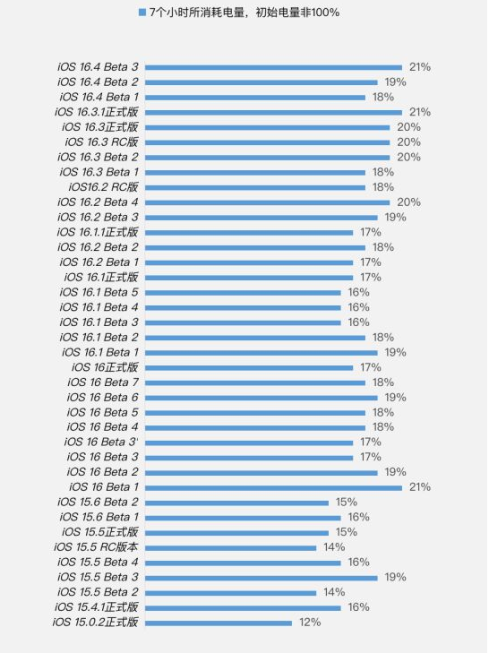 龙凤苹果手机维修分享iOS 16.4 Beta 3续航跑分等测试结果汇总 