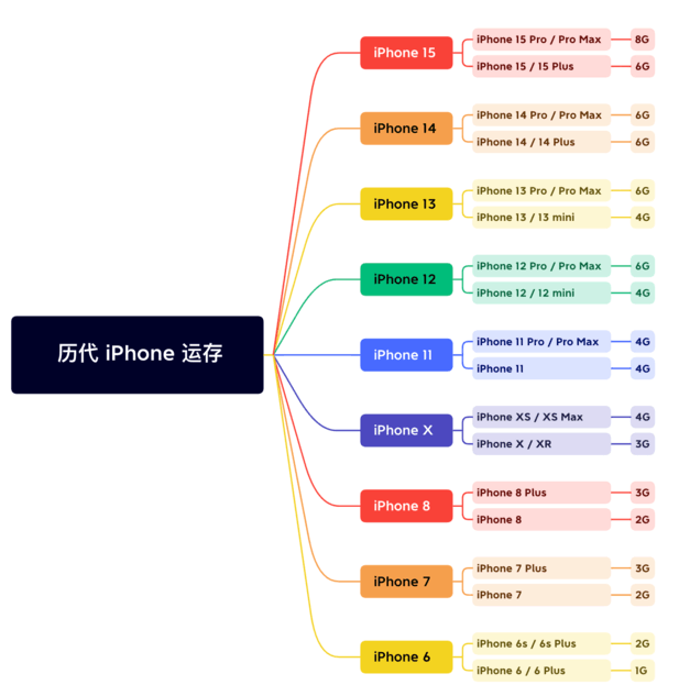 龙凤苹果维修网点分享苹果历代iPhone运存汇总 