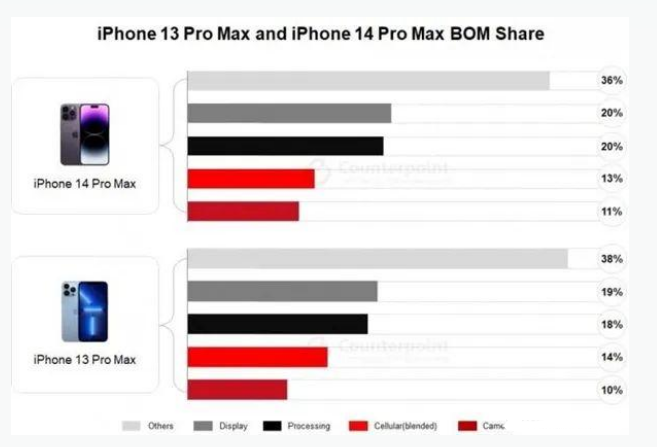 龙凤苹果手机维修分享iPhone 14 Pro的成本和利润 