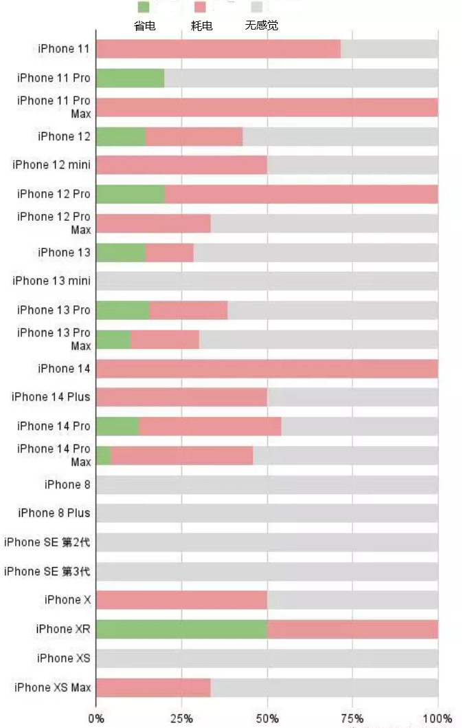 龙凤苹果手机维修分享iOS16.2太耗电怎么办？iOS16.2续航不好可以降级吗？ 