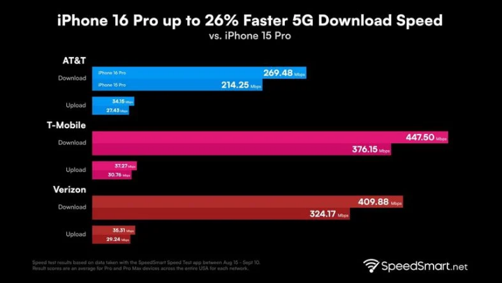 龙凤苹果手机维修分享iPhone 16 Pro 系列的 5G 速度 