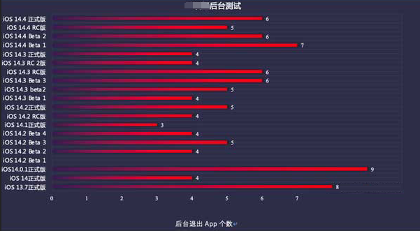 龙凤苹果手机维修分享iOS14.5beta1续航怎么样 