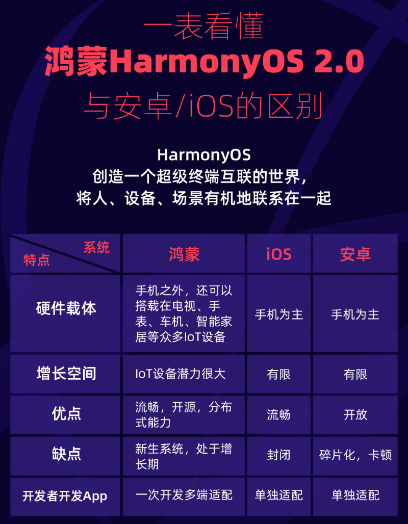 龙凤苹果手机维修分享华为鸿蒙 OS 与安卓以及 iOS 都有什么区别 