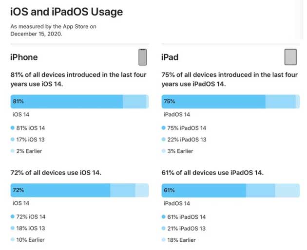 龙凤苹果手机维修分享有多少用户更新了 iOS 14 