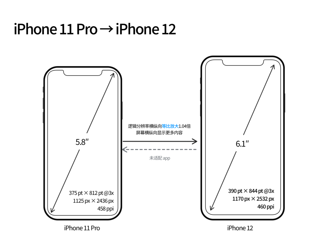 龙凤苹果手机维修分享iPhone 12 mini 和 iPhone 12 Pro 的尺寸变化会改变显示内容吗 